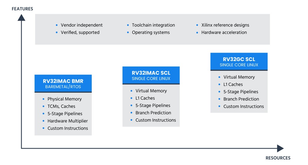 The two new RISC-V processor families are tailored to meet different performance and resource utilization requirements. Bluespec’s newest offerings include: RV32IMAC BMR Family and RV32 SCL Family